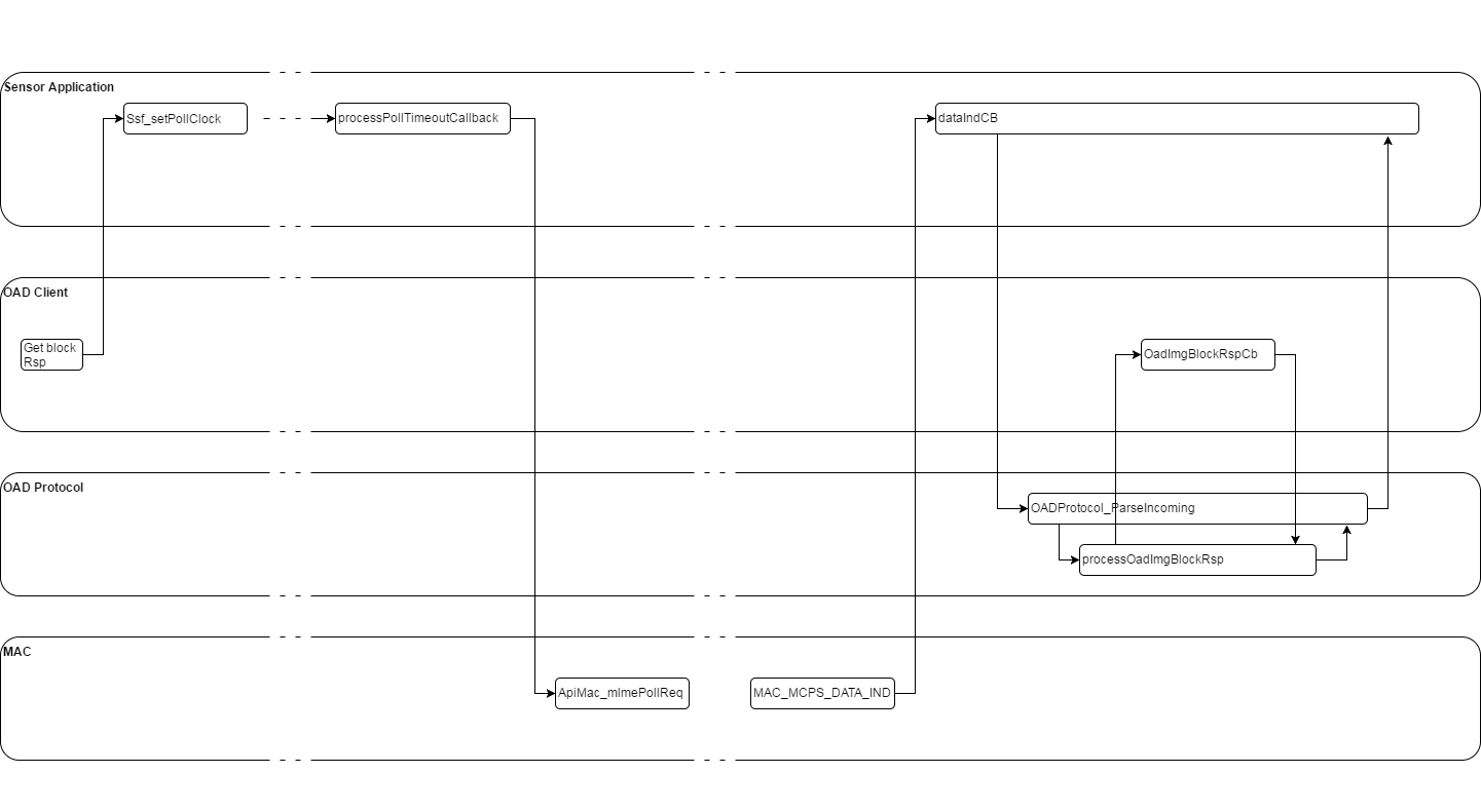../_images/fig-oad-rsp-message-flow.png