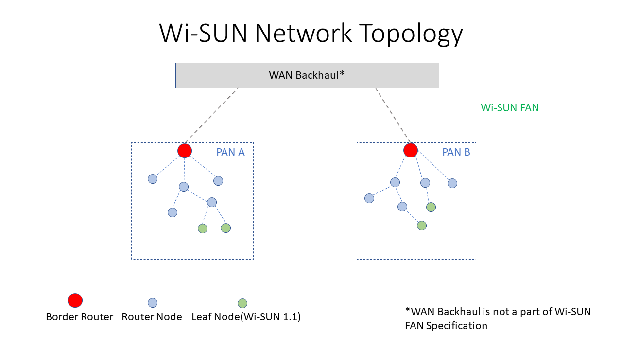 ../_images/nw_topology_wisun.png