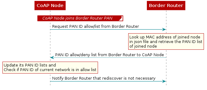  @startuml
 participant "CoAP Node"
 participant "Border Router"
 group CoAP Node joins Border Router PAN
 end
 "CoAP Node" -> "Border Router" : Request PAN ID allow/list from Border Router
  rnote over "Border Router"
  Look up MAC address of joined node
  in json file and retrieve the PAN ID list
  of joined node
  end note

 "CoAP Node" <-- "Border Router" : PAN ID allow/deny list from Border Router to CoAP Node
  rnote over "CoAP Node"
  Update its PAN ID lists and
  Check if PAN ID of current network is in allow list
  end note
 "CoAP Node" -> "Border Router" : Notify Border Router that rediscover is not necessary

 @enduml
