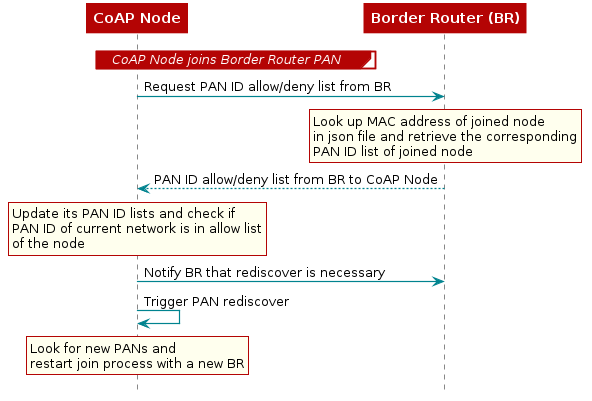  @startuml
 participant "CoAP Node"
 participant "Border Router (BR)"
 group CoAP Node joins Border Router PAN
 end
 "CoAP Node" -> "Border Router (BR)" : Request PAN ID allow/deny list from BR
  rnote over "Border Router (BR)"
  Look up MAC address of joined node
  in json file and retrieve the corresponding
  PAN ID list of joined node
  end note

 "CoAP Node" <-- "Border Router (BR)" : PAN ID allow/deny list from BR to CoAP Node
  rnote over "CoAP Node"
  Update its PAN ID lists and check if
  PAN ID of current network is in allow list
  of the node
  end note
 "CoAP Node" -> "Border Router (BR)" : Notify BR that rediscover is necessary
 "CoAP Node" -> "CoAP Node" : Trigger PAN rediscover
  rnote over "CoAP Node"
  Look for new PANs and
  restart join process with a new BR
  end note

 @enduml