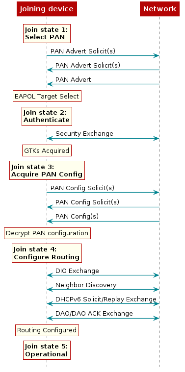   @startuml
  participant Node as "Joining device"
  participant Network

  rnote over "Node"
     <b>Join state 1:
     <b>Select PAN
  end note

  Node->Network: PAN Advert Solicit(s)
  Node<-Network: PAN Advert Solicit(s)
  Node<-Network: PAN Advert

  rnote over "Node"
     EAPOL Target Select
  end note

  rnote over "Node"
     <b>Join state 2:
     <b>Authenticate
  end note

  Node<->Network: Security Exchange

  rnote over "Node"
     GTKs Acquired
  end note

  rnote over "Node"
     <b>Join state 3:
     <b>Acquire PAN Config
  end note

  Node->Network: PAN Config Solicit(s)
  Node<-Network: PAN Config Solicit(s)
  Node<-Network: PAN Config(s)

  rnote over "Node"
     Decrypt PAN configuration
  end note

  rnote over "Node"
     <b>Join state 4:
     <b>Configure Routing
  end note

  Node<->Network: DIO Exchange
  Node<->Network: Neighbor Discovery
  Node<->Network: DHCPv6 Solicit/Replay Exchange
  Node<->Network: DAO/DAO ACK Exchange

  rnote over "Node"
     Routing Configured
  end note

  rnote over "Node"
     <b>Join state 5:
     <b>Operational
  end note
  @enduml
