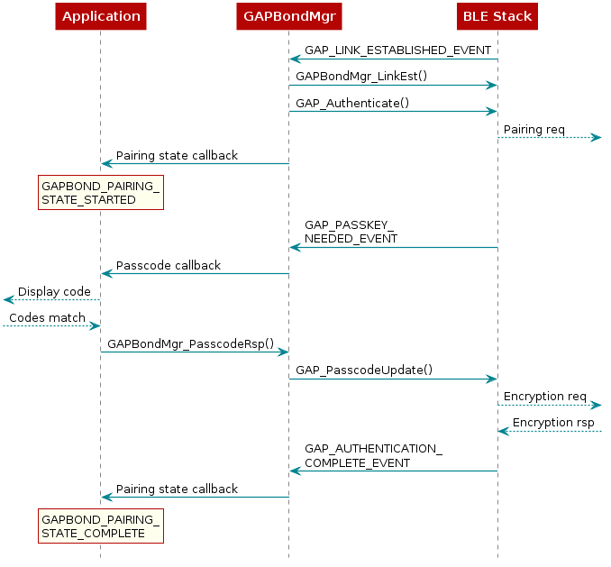  @startuml
  participant Application
  participant Gapbondmgr as "GAPBondMgr"
  participant BLEStack as "BLE Stack"

  BLEStack -> Gapbondmgr : GAP_LINK_ESTABLISHED_EVENT
  Gapbondmgr -> BLEStack : GAPBondMgr_LinkEst()
  Gapbondmgr -> BLEStack : GAP_Authenticate()
  BLEStack -->] : Pairing req
  Gapbondmgr -> Application : Pairing state callback
  rnote over Application
  GAPBOND_PAIRING_
  STATE_STARTED
  end note

  BLEStack -> Gapbondmgr : GAP_PASSKEY_\nNEEDED_EVENT
  Gapbondmgr -> Application : Passcode callback

  [<-- Application : Display code
  [--> Application : Codes match

  Application -> Gapbondmgr : GAPBondMgr_PasscodeRsp()
  Gapbondmgr -> BLEStack : GAP_PasscodeUpdate()

  BLEStack -->] : Encryption req
  BLEStack <--] : Encryption rsp
  BLEStack -> Gapbondmgr : GAP_AUTHENTICATION_\nCOMPLETE_EVENT
  Gapbondmgr -> Application : Pairing state callback
  rnote over Application
  GAPBOND_PAIRING_
  STATE_COMPLETE
  end note
@enduml