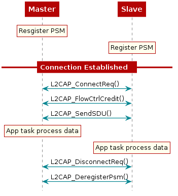  @startuml
  participant Master
  participant Slave

  rnote over Master
  Resgister PSM
  end note

  rnote over Slave
  Register PSM
  end note

  == Connection Established  ==

  Master <-> Slave : L2CAP_ConnectReq()
  Master <-> Slave : L2CAP_FlowCtrlCredit()
  Master <-> Slave : L2CAP_SendSDU()

  rnote over Master
  App task process data
  end note
  rnote over Slave
  App task process data
  end note

  Master <-> Slave : L2CAP_DisconnectReq()
  Master <-> Slave : L2CAP_DeregisterPsm()
@enduml