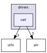 uart