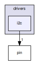 i2c