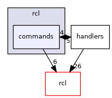 ti/drivers/rcl/commands