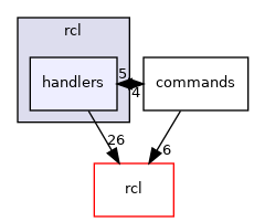 ti/drivers/rcl/handlers