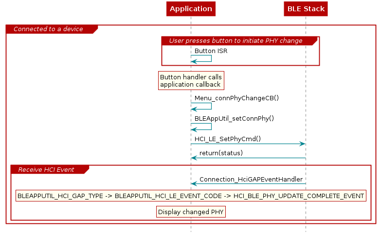 @startuml
participant Application
participant "BLE Stack"

group Connected to a device

group User presses button to initiate PHY change
  Application -> Application: Button ISR
end

  rnote over Application
   Button handler calls
   application callback
  end note

  Application -> Application : Menu_connPhyChangeCB()
  Application -> Application : BLEAppUtil_setConnPhy()
  Application -> "BLE Stack" : HCI_LE_SetPhyCmd()

  "BLE Stack" -> Application : return(status)

  group Receive HCI Event
    "BLE Stack" -> Application : Connection_HciGAPEventHandler

    rnote over "Application"
     BLEAPPUTIL_HCI_GAP_TYPE -> BLEAPPUTIL_HCI_LE_EVENT_CODE -> HCI_BLE_PHY_UPDATE_COMPLETE_EVENT
    end note

    rnote over "Application"
     Display changed PHY
    end note
  end
end

@enduml