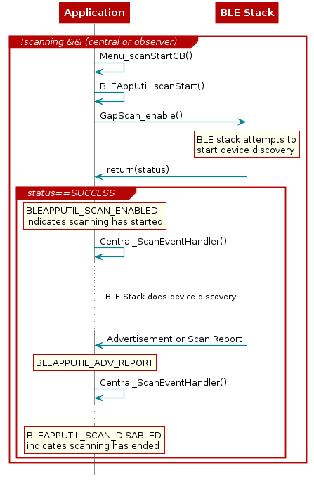 @startuml
participant Application
participant "BLE Stack"

group !scanning && (central or observer)

  Application -> Application : Menu_scanStartCB()
  Application -> Application : BLEAppUtil_scanStart()
  Application -> "BLE Stack" : GapScan_enable()

  rnote over "BLE Stack"
   BLE stack attempts to
   start device discovery
  end note

  "BLE Stack" -> Application : return(status)


group status==SUCCESS
rnote over "Application"
BLEAPPUTIL_SCAN_ENABLED
indicates scanning has started
end note
Application -> Application: Central_ScanEventHandler()
...
... BLE Stack does device discovery ...
...
"BLE Stack" -> Application: Advertisement or Scan Report

  rnote over "Application"
  BLEAPPUTIL_ADV_REPORT
  end note
  Application -> Application: Central_ScanEventHandler()
  ...
  rnote over "Application"
  BLEAPPUTIL_SCAN_DISABLED
  indicates scanning has ended
  end note
end

end

@enduml