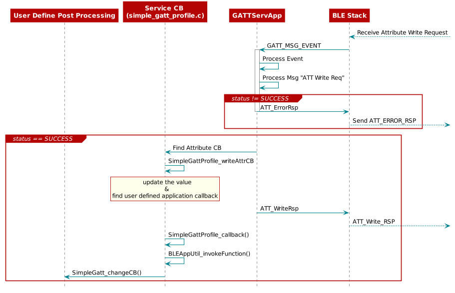  @startuml
  participant "User Define Post Processing" as User
  participant "Service CB \n(simple_gatt_profile.c)" as App
  participant GATTServApp
  participant "BLE Stack"  as BLE

  BLE <--]: Receive Attribute Write Request

  BLE -> GATTServApp : GATT_MSG_EVENT

  Activate "GATTServApp"
   GATTServApp -> GATTServApp : Process Event
   GATTServApp -> GATTServApp : Process Msg "ATT Write Req"

  group status != SUCCESS
    GATTServApp -> BLE : ATT_ErrorRsp
    Deactivate "GATTServApp"
    BLE -->] : Send ATT_ERROR_RSP
  end


  group status == SUCCESS
    GATTServApp -> App : Find Attribute CB
    App -> App : SimpleGattProfile_writeAttrCB
    rnote over "App"
                       update the value
                                   &
      find user defined application callback
    end note

    GATTServApp -> BLE : ATT_WriteRsp
    BLE -->] : ATT_Write_RSP

    App -> App : SimpleGattProfile_callback()

    App -> App : BLEAppUtil_invokeFunction()

    App-> User : SimpleGatt_changeCB()
  end



 @enduml