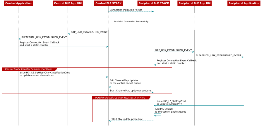  @startuml

 participant CenApp as "Central Application"
 participant CenUtil as "Central BLE App Util"
 participant CenStack as "Central BLE STACK"
 participant PerStack as "Peripheral BLE STACK"
 participant PerUtil as "Peripheral BLE App Util"
 participant PerApp as "Peripheral Application"

 CenStack --> PerStack: Connection Indication Packet
 ...
 ... Establish Connection Successfully ...
 ...

 CenStack -> CenUtil: GAP_LINK_ESTABLISHED_EVENT
 CenUtil -> CenApp: BLEAPPUTIL_LINK_ESTABLISHED_EVENT
 CenApp -> CenStack: Register Connection Event Callback\nand start a static counter

 PerStack -> PerUtil: GAP_LINK_ESTABLISHED_EVENT
 PerUtil -> PerApp: BLEAPPUTIL_LINK_ESTABLISHED_EVENT
 PerApp -> PerStack: Register Connection Event Callback\nand start a static counter

 group Central Static Counter Reaches 3 or More
     CenApp -> CenStack: Issue HCI_LE_SetHostChanClassificationCmd\nto update current channelmap
     CenStack -> CenStack: Add ChannelMap Update\nto the control packet queue
     CenStack --> PerStack: Start ChannelMap update procedure
 end

 group Peripheral Static Counter Reaches 3 or More
     PerApp -> PerStack: Issue HCI_LE_SetPhyCmd\nto update current PHY
     PerStack -> PerStack: Add Phy Update\nto the control packet queue
     PerStack --> CenStack: Start Phy update procedure
 end

 @enduml