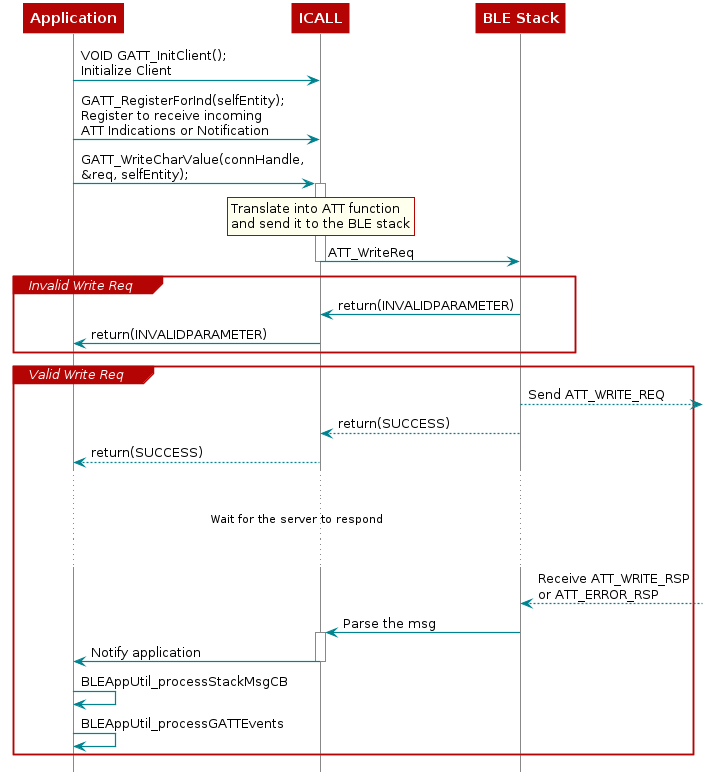 @startuml
participant "Application" as App
participant ICALL
participant "BLE Stack"


App->ICALL: VOID GATT_InitClient(); \nInitialize Client
App->ICALL: GATT_RegisterForInd(selfEntity); \nRegister to receive incoming \nATT Indications or Notification

App->ICALL: GATT_WriteCharValue(connHandle,\n&req, selfEntity);

activate ICALL

  rnote over "ICALL"
  Translate into ATT function
  and send it to the BLE stack
  end note

ICALL->"BLE Stack" : ATT_WriteReq
Deactivate "ICALL"

group Invalid Write Req
  "BLE Stack"-> ICALL : return(INVALIDPARAMETER)
  ICALL-> App : return(INVALIDPARAMETER)
end

group Valid Write Req
  "BLE Stack"-->]: Send ATT_WRITE_REQ

  "BLE Stack"-->ICALL : return(SUCCESS)
  ICALL-->App : return(SUCCESS)
  ...
  ... Wait for the server to respond ...
  ...
  "BLE Stack"<--]: Receive ATT_WRITE_RSP\nor ATT_ERROR_RSP

"BLE Stack"->ICALL: Parse the msg

activate ICALL

ICALL->App : Notify application
deactivate "ICALL"

App->App: BLEAppUtil_processStackMsgCB

App->App: BLEAppUtil_processGATTEvents
end

@enduml