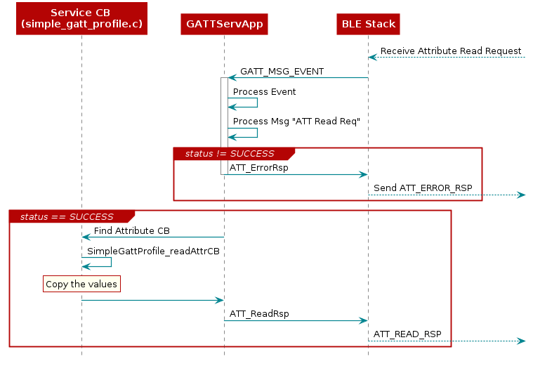  @startuml
  participant "Service CB \n(simple_gatt_profile.c)" as App
  participant GATTServApp
  participant "BLE Stack"  as BLE

  BLE <--]: Receive Attribute Read Request

  BLE -> GATTServApp : GATT_MSG_EVENT

  Activate "GATTServApp"
   GATTServApp -> GATTServApp : Process Event
   GATTServApp -> GATTServApp : Process Msg "ATT Read Req"

  group status != SUCCESS
    GATTServApp -> BLE : ATT_ErrorRsp
    Deactivate "GATTServApp"
    BLE -->] : Send ATT_ERROR_RSP
  end


  group status == SUCCESS
    GATTServApp -> App : Find Attribute CB
    App -> App : SimpleGattProfile_readAttrCB
    rnote over "App"
      Copy the values
    end note
    App -> GATTServApp
    GATTServApp -> BLE : ATT_ReadRsp
    BLE -->] : ATT_READ_RSP
  end

 @enduml