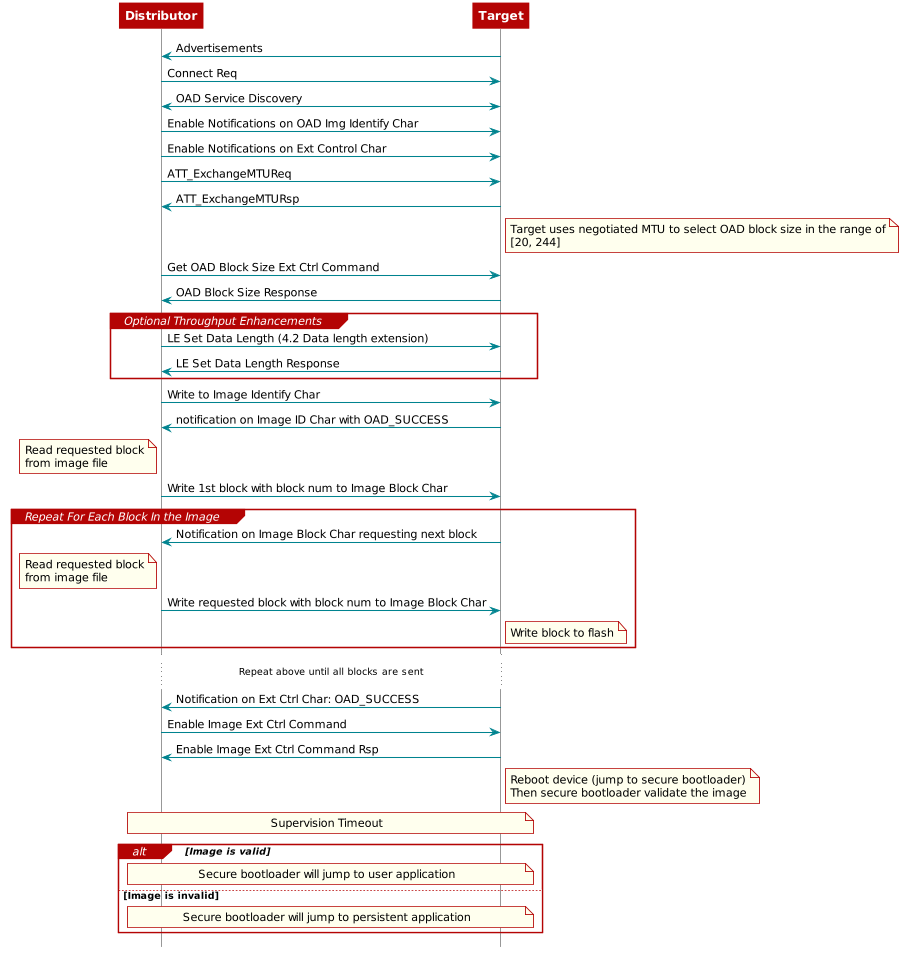 @startuml
Distributor <- Target: Advertisements
Distributor -> Target: Connect Req
Distributor <-> Target: OAD Service Discovery

Distributor -> Target: Enable Notifications on OAD Img Identify Char
Distributor -> Target: Enable Notifications on Ext Control Char

Distributor -> Target: ATT_ExchangeMTUReq
Distributor <- Target: ATT_ExchangeMTURsp

note right of Target
Target uses negotiated MTU to select OAD block size in the range of
[20, 244]
end note

Distributor -> Target: Get OAD Block Size Ext Ctrl Command
Distributor <- Target: OAD Block Size Response

group Optional Throughput Enhancements
    Distributor -> Target: LE Set Data Length (4.2 Data length extension)
    Distributor <- Target: LE Set Data Length Response
end group

Distributor -> Target: Write to Image Identify Char
Distributor <- Target: notification on Image ID Char with OAD_SUCCESS

note left of Distributor
Read requested block
from image file
end note

Distributor -> Target: Write 1st block with block num to Image Block Char

group Repeat For Each Block In the Image

Distributor <- Target: Notification on Image Block Char requesting next block
note left of Distributor
Read requested block
from image file
end note

Distributor -> Target: Write requested block with block num to Image Block Char

note right of Target
Write block to flash
end note
end

...Repeat above until all blocks are sent...

Distributor <- Target: Notification on Ext Ctrl Char: OAD_SUCCESS
Distributor -> Target: Enable Image Ext Ctrl Command
Distributor <- Target: Enable Image Ext Ctrl Command Rsp

note right of Target
Reboot device (jump to secure bootloader)
Then secure bootloader validate the image
end note

note over Distributor, Target
  Supervision Timeout
end note

alt Image is valid
note over Distributor, Target
  Secure bootloader will jump to user application
end note

else Image is invalid
note over Distributor, Target
  Secure bootloader will jump to persistent application
end note
end

@enduml