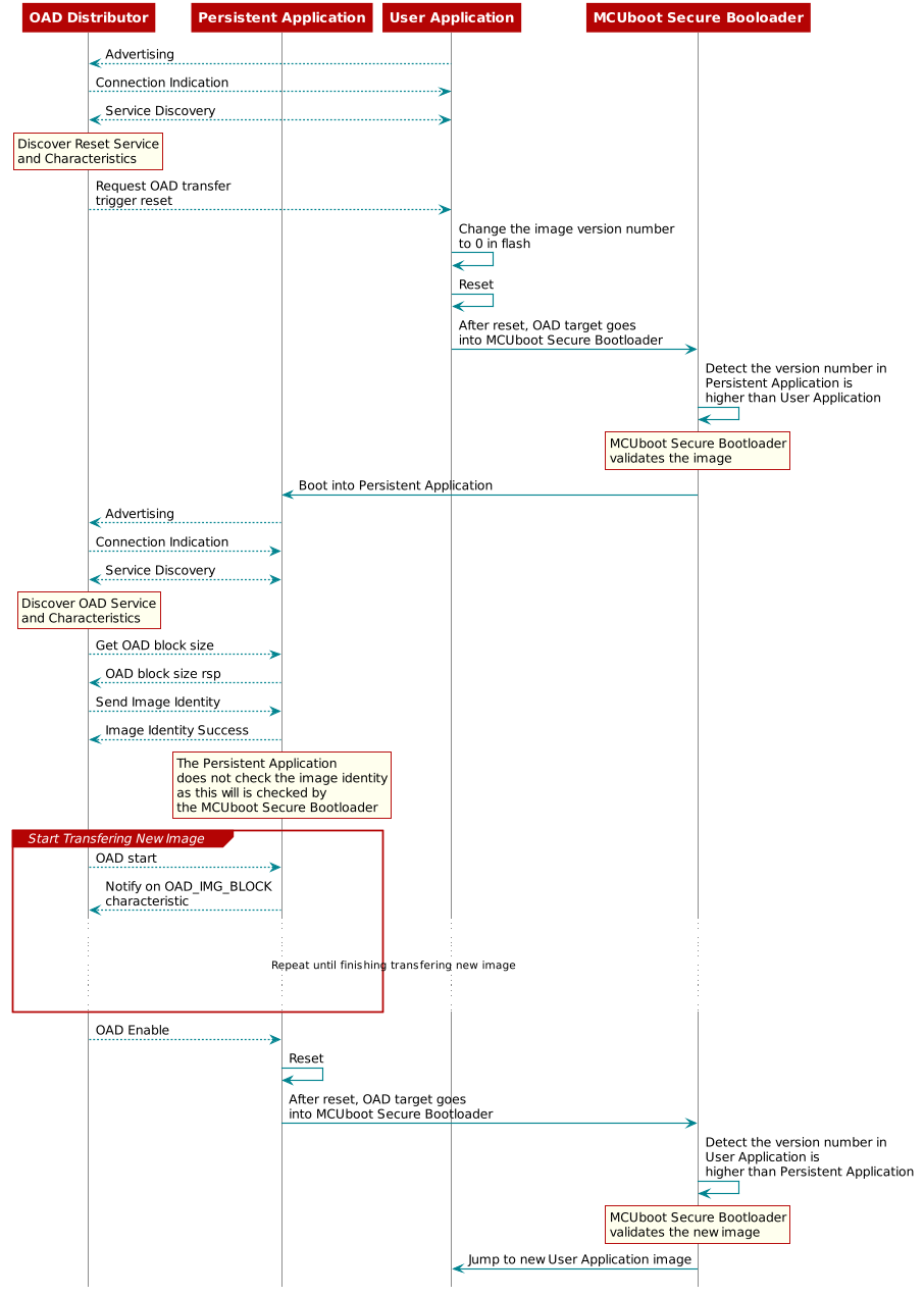 @startuml

  participant oaddist as "OAD Distributor"
  participant pers as "Persistent Application"
  participant user as "User Application"
  participant mcubl as "MCUboot Secure Booloader"

  user --> oaddist : Advertising
  oaddist --> user : Connection Indication
  oaddist <--> user : Service Discovery

  rnote over oaddist
    Discover Reset Service
    and Characteristics
  end note

  oaddist --> user : Request OAD transfer\ntrigger reset

  user -> user : Change the image version number\nto 0 in flash
  user -> user : Reset
  user -> mcubl : After reset, OAD target goes\ninto MCUboot Secure Bootloader

  mcubl -> mcubl : Detect the version number in\nPersistent Application is\nhigher than User Application

  rnote over mcubl
    MCUboot Secure Bootloader
    validates the image
  end note

  mcubl -> pers : Boot into Persistent Application

  pers --> oaddist : Advertising
  oaddist --> pers : Connection Indication
  oaddist <--> pers : Service Discovery

  rnote over oaddist
    Discover OAD Service
    and Characteristics
  end note

  oaddist --> pers : Get OAD block size
  pers --> oaddist : OAD block size rsp
  oaddist --> pers : Send Image Identity
  pers --> oaddist : Image Identity Success

  rnote over pers
    The Persistent Application
    does not check the image identity
    as this will is checked by
    the MCUboot Secure Bootloader
  end note

  group Start Transfering New Image
    oaddist --> pers : OAD start
    pers --> oaddist : Notify on OAD_IMG_BLOCK \ncharacteristic
    ...
    ... Repeat until finishing transfering new image ...
    ...
  end

  oaddist --> pers : OAD Enable
  pers -> pers : Reset

  pers -> mcubl : After reset, OAD target goes\ninto MCUboot Secure Bootloader
  mcubl -> mcubl : Detect the version number in\nUser Application is\nhigher than Persistent Application

  rnote over mcubl
    MCUboot Secure Bootloader
    validates the new image
  end note

  mcubl -> user : Jump to new User Application image

@enduml