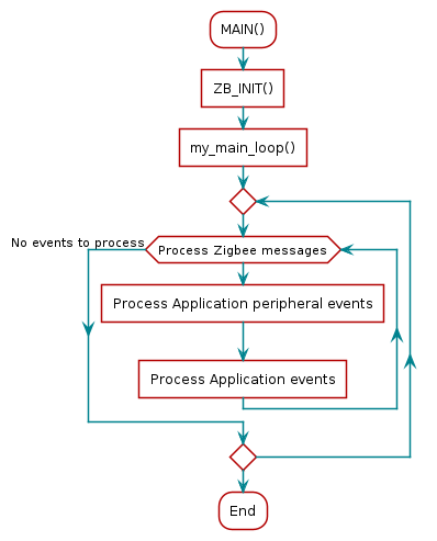 @startuml
:MAIN();
:ZB_INIT()]
:my_main_loop()]
    repeat
    while(Process Zigbee messages)
    :Process Application peripheral events]
    :Process Application events]
    endwhile (No events to process)
    repeat while
:End;
@enduml