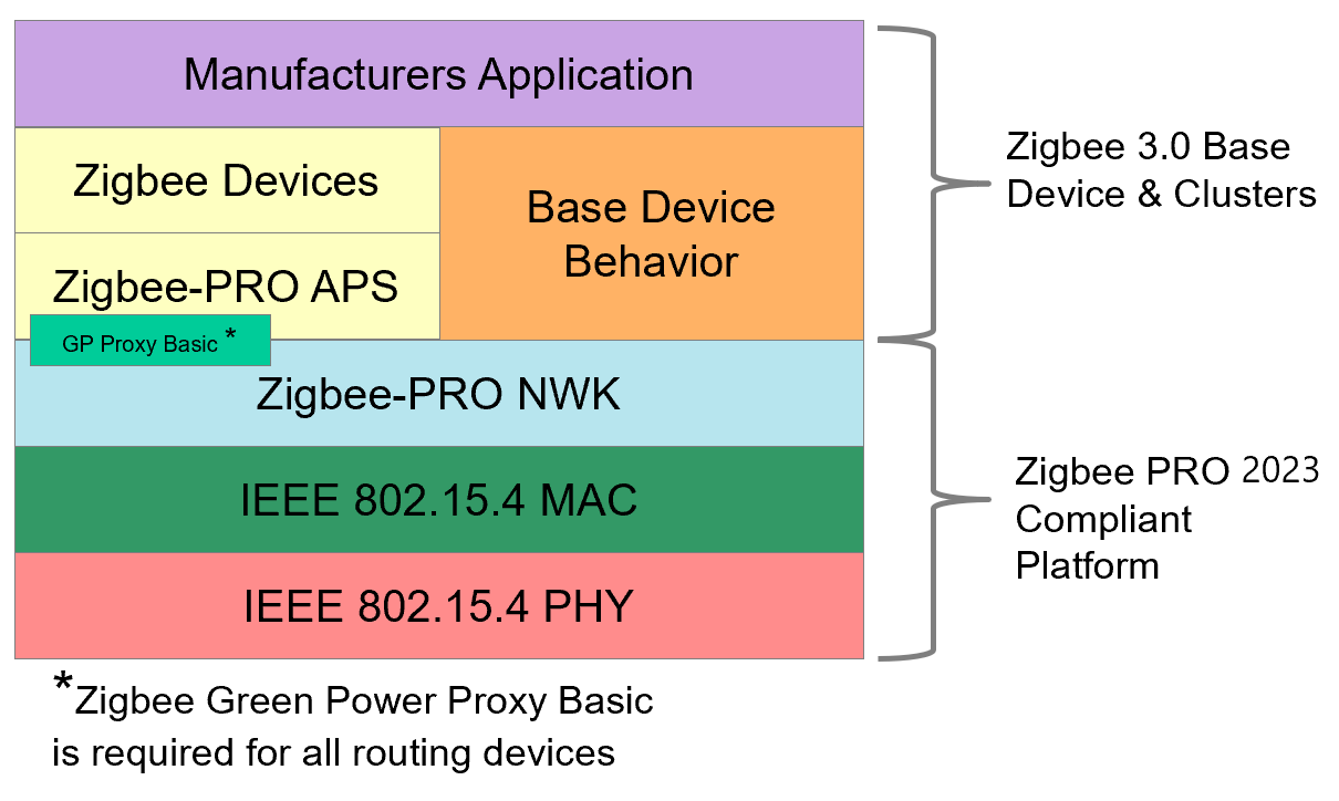 ../_images/zigbee-software-architecture.png