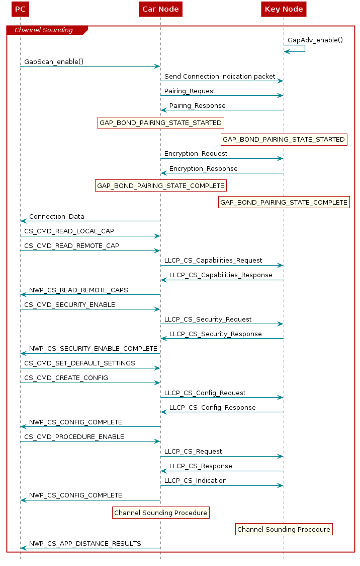 @startuml

participant PC
participant "Car Node"
participant "Key Node"

group Channel Sounding

    "Key Node" -> "Key Node" : GapAdv_enable()
    PC -> "Car Node" : GapScan_enable()

    "Car Node" -> "Key Node" : Send Connection Indication packet

    "Car Node" -> "Key Node" : Pairing_Request
    "Key Node" -> "Car Node" : Pairing_Response

    rnote over "Car Node"
        GAP_BOND_PAIRING_STATE_STARTED
    end note

    rnote over "Key Node"
        GAP_BOND_PAIRING_STATE_STARTED
    end note

    "Car Node" -> "Key Node" : Encryption_Request
    "Key Node" -> "Car Node" : Encryption_Response

    rnote over "Car Node"
        GAP_BOND_PAIRING_STATE_COMPLETE
    end note

    rnote over "Key Node"
        GAP_BOND_PAIRING_STATE_COMPLETE
    end note

    "Car Node" -> PC : Connection_Data

    PC -> "Car Node" : CS_CMD_READ_LOCAL_CAP

    PC -> "Car Node" : CS_CMD_READ_REMOTE_CAP
    "Car Node" -> "Key Node" : LLCP_CS_Capabilities_Request
    "Key Node" -> "Car Node" : LLCP_CS_Capabilities_Response
    "Car Node" -> PC : NWP_CS_READ_REMOTE_CAPS

    PC -> "Car Node" : CS_CMD_SECURITY_ENABLE
    "Car Node" -> "Key Node" : LLCP_CS_Security_Request
    "Key Node" -> "Car Node" : LLCP_CS_Security_Response
    "Car Node" -> PC : NWP_CS_SECURITY_ENABLE_COMPLETE

    PC -> "Car Node" : CS_CMD_SET_DEFAULT_SETTINGS

    PC -> "Car Node" : CS_CMD_CREATE_CONFIG
    "Car Node" -> "Key Node" : LLCP_CS_Config_Request
    "Key Node" -> "Car Node" : LLCP_CS_Config_Response
    "Car Node" -> PC : NWP_CS_CONFIG_COMPLETE

    PC -> "Car Node" : CS_CMD_PROCEDURE_ENABLE
    "Car Node" -> "Key Node" : LLCP_CS_Request
    "Key Node" -> "Car Node" : LLCP_CS_Response
    "Car Node" -> "Key Node" : LLCP_CS_Indication
    "Car Node" -> PC : NWP_CS_CONFIG_COMPLETE

    rnote over "Car Node"
        Channel Sounding Procedure
    end note

    rnote over "Key Node"
        Channel Sounding Procedure
    end note

    "Car Node" -> PC : NWP_CS_APP_DISTANCE_RESULTS

end

@enduml