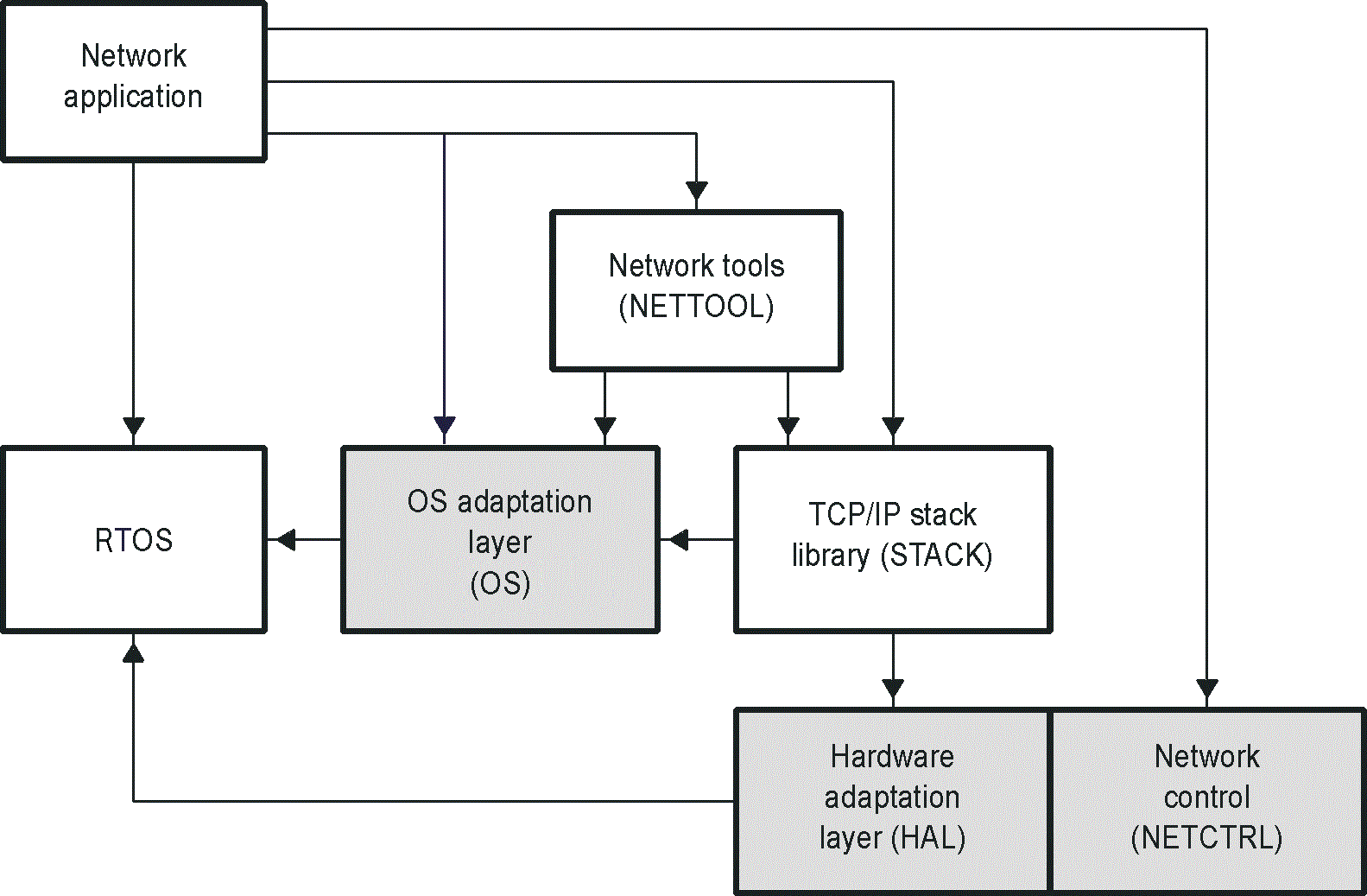 Stack Control Flow